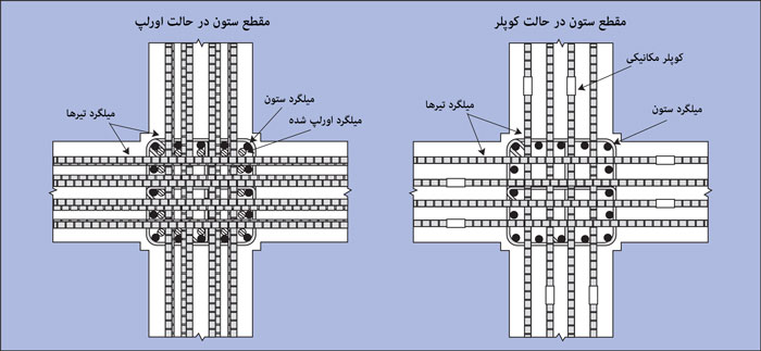 اتصال اورلپ